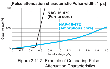 (11) Pulse Attenuation Characteristic