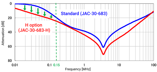 Comparison of common attenuation characteristics（example of JAC-30 683 and JAC-30-683-H）
