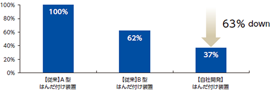 従来はんだ槽との電力使用量比率