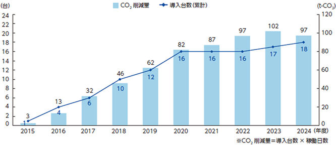 はんだ付け装置（設備）導入台数とCO2削減量推移