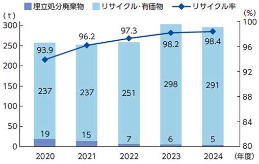排出物量／リサイクル率推移