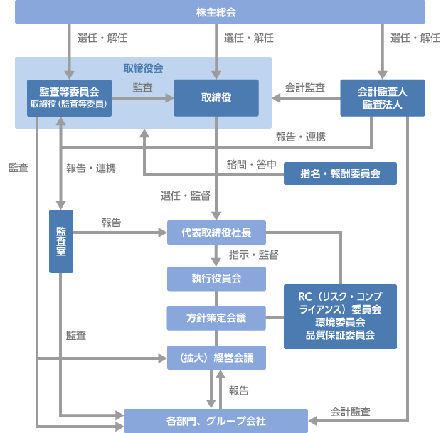 コーポレート・ガバナンス体制の概要
