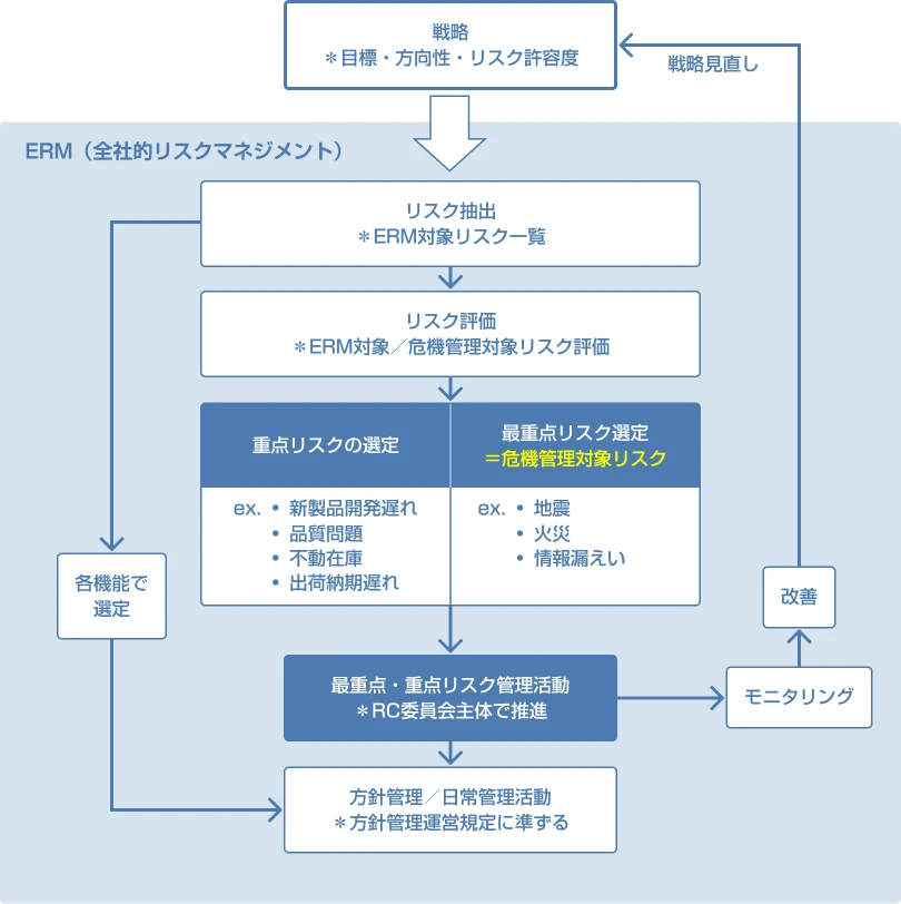 ERMの全体構造